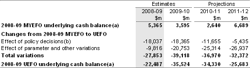 Table 4.2: Reconciliation of Australian Government general government sector underlying cash balance estimates