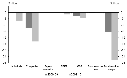 Chart 4.1 Revisions to receipts since MYEFO