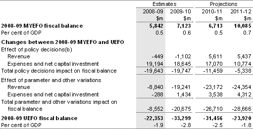Table 4.3: Reconciliation of Australian Government general government sector fiscal balance estimates(a)