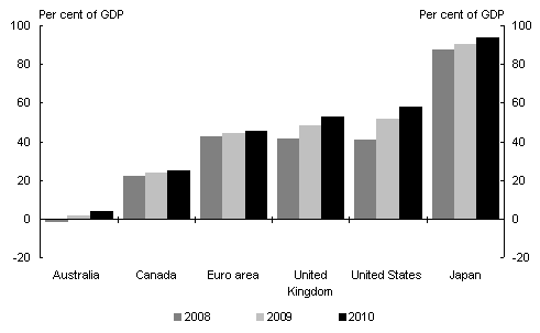 Chart 4.2: Net debt selected countries 2008-2010
