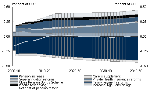 Chart&nbsp;3: Sustainability of pension reform