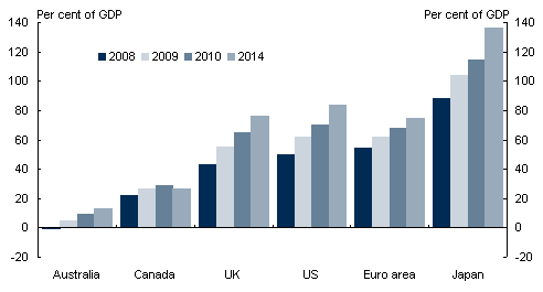 Chart&nbsp;5: Government net debt position for selected countries