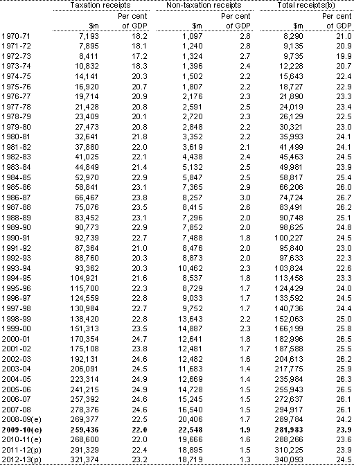 Table&nbsp;2: Australian Government general government sector taxation receipts, non-taxation receipts and total receipts(a)