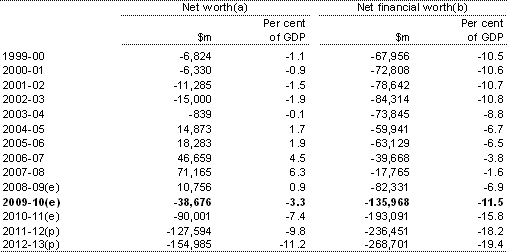 Table&nbsp;5: Australian Government general government sector net worth and net financial worth