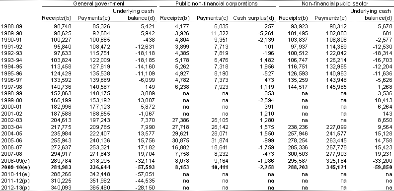 Table&nbsp;7: Australian Government cash receipts, payments and surplus by institutional sector ($m)(a)