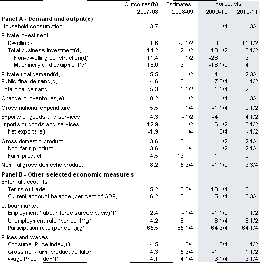 Table&nbsp;1: Domestic economy forecasts(a)