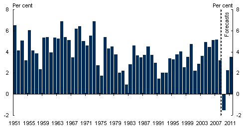Chart&nbsp;1: World GDP growth