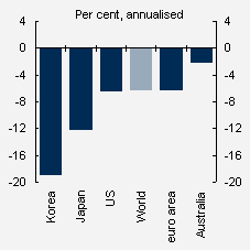 Chart&nbsp;A: December quarter 2008 GDP&nbsp;growth
