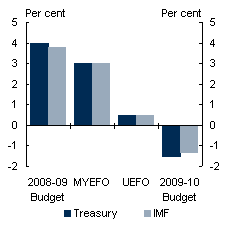 Chart&nbsp;B: Evolution of 2009 global growth forecast 