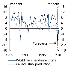 Chart&nbsp;C: Trade and industrial production growth