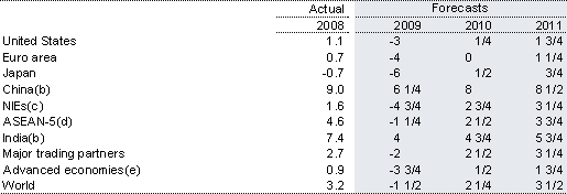 Table&nbsp;2: International GDP growth forecasts(a)