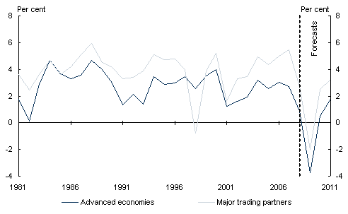 Chart&nbsp;2: GDP growth in advanced and major trading partner economies 