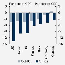 Chart&nbsp;A: Budget balance forecasts for 2009