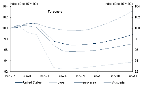 Chart&nbsp;3: Level of GDP in major advanced economies 