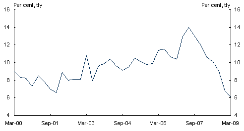 Chart&nbsp;4: GDP growth in China