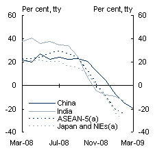 Chart&nbsp;A: Export growth