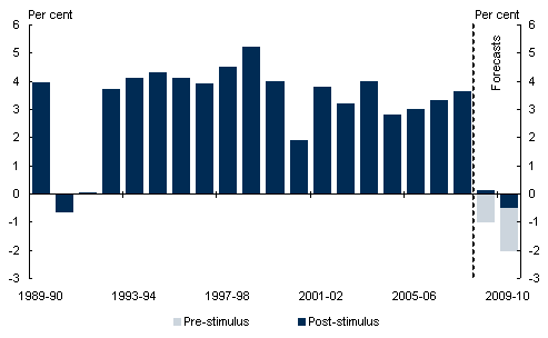 Chart 5: Real GDP growth pre- and post-stimulus