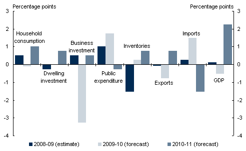 Chart 6: Contributions to GDP growth(a)