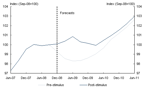 Chart 7: Stimulus effect on household consumption