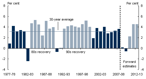 Chart A: Real GDP