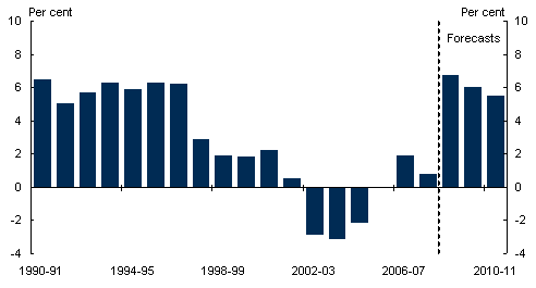 Chart 8: Household saving ratio