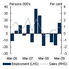 Chart A: Retail sales and retail employment (qoq)
