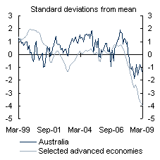 Chart B: Consumer confidence — Australia and international