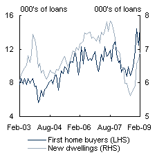 Chart C: Housing finance