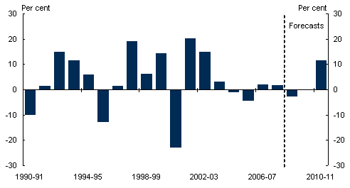 Chart 9: Growth in dwelling investment