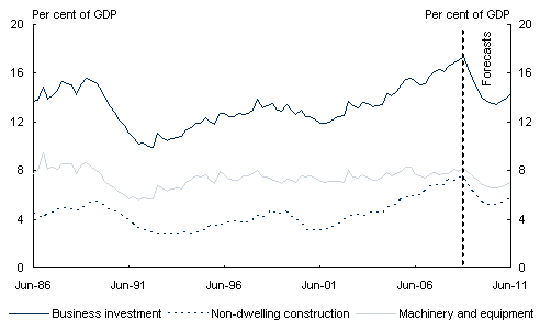 Chart 10: New business investment as a share of nominal GDP