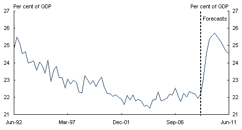 Chart 11: Public final demand as a share of nominal GDP