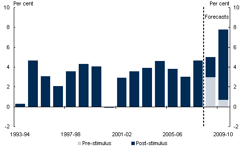 Chart 12: Public final demand pre- and post-stimulus