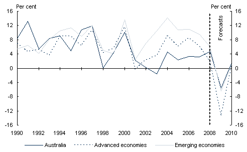 Chart 13: Growth in international and Australian export volumes