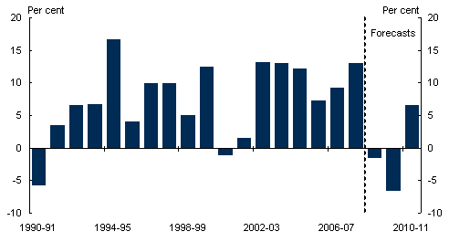 Chart 14: Growth in import volumes