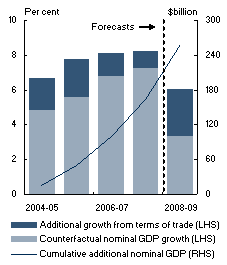 Chart A: Nominal GDP