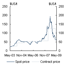 Chart 15: Bulk commodity prices - Thermal coal (Newcastle)