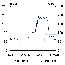 Chart 15: Bulk commodity prices - Iron ore