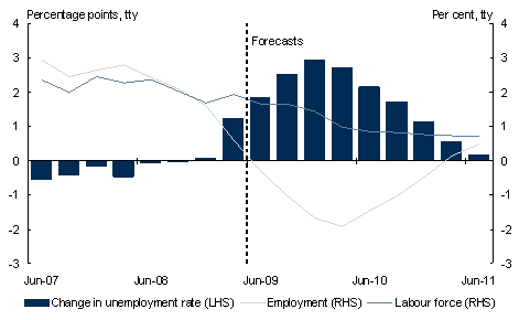 Chart 16: Employment growth, labour force growth and change in unemployment rate