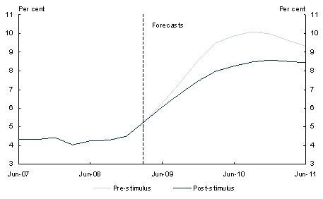 Chart 17: Unemployment rate pre- and post-stimulus
