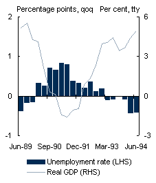 Chart A: GDP growth and changes in the unemployment rate in the 1990s recession