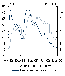 Chart B: The unemployment rate and average duration of unemployment (trend)