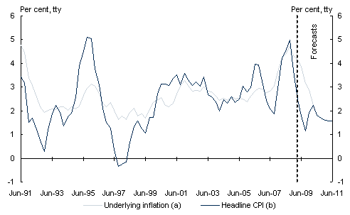 Chart 19: Headline and underlying inflation