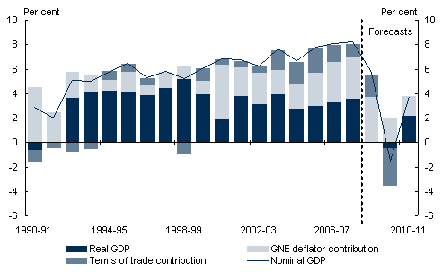 Chart 20: Decomposition of nominal GDP growth