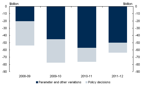 Chart 1: Variations in the underlying cash balance since the 2008-09 Budget
