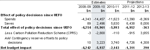 Table 2: Delivering our fiscal strategy