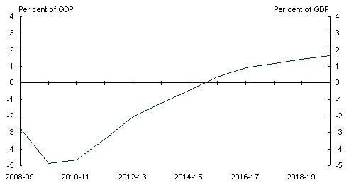 Chart 2: Underlying cash balance projected to 2019-20