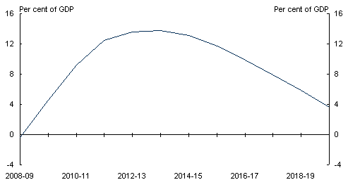 Chart 3: Government net debt projected to 2019-20