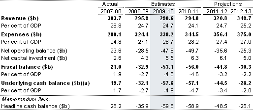 Table&nbsp;3: Australian Government general government sector budget aggregates