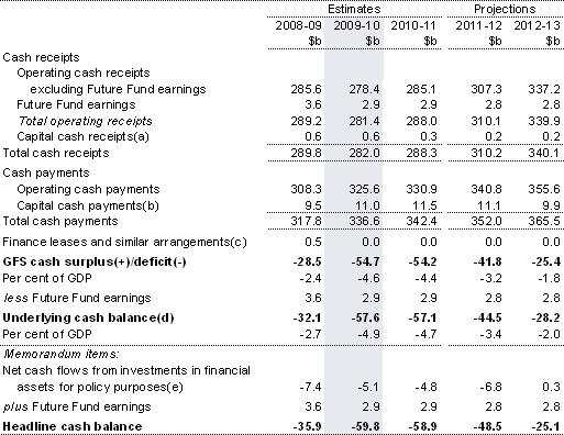 Table&nbsp;4: Summary of Australian Government general government sector cash flows