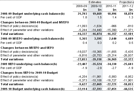 Table&nbsp;5: Reconciliation of 2008-09 Budget, 2008-09 MYEFO, UEFO and 2009-10 Budget underlying cash balance estimates